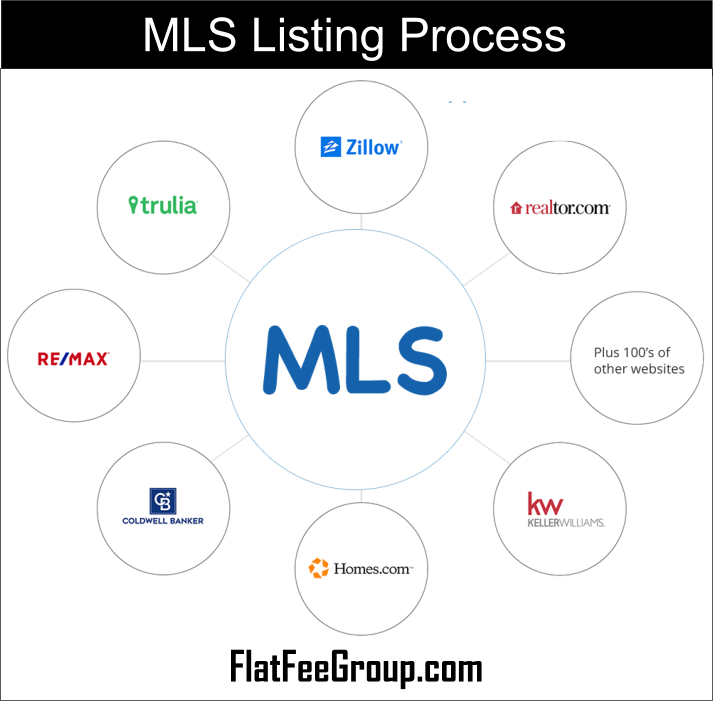 flat fee listing websites Texas